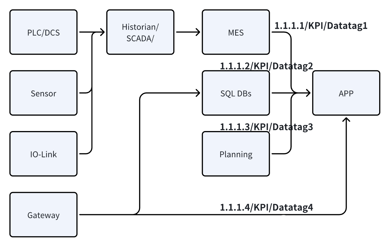 UNS Structure