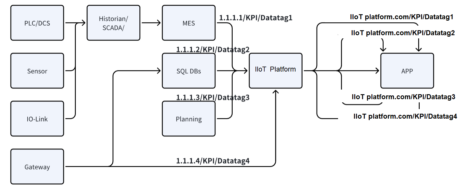 UNS Structure