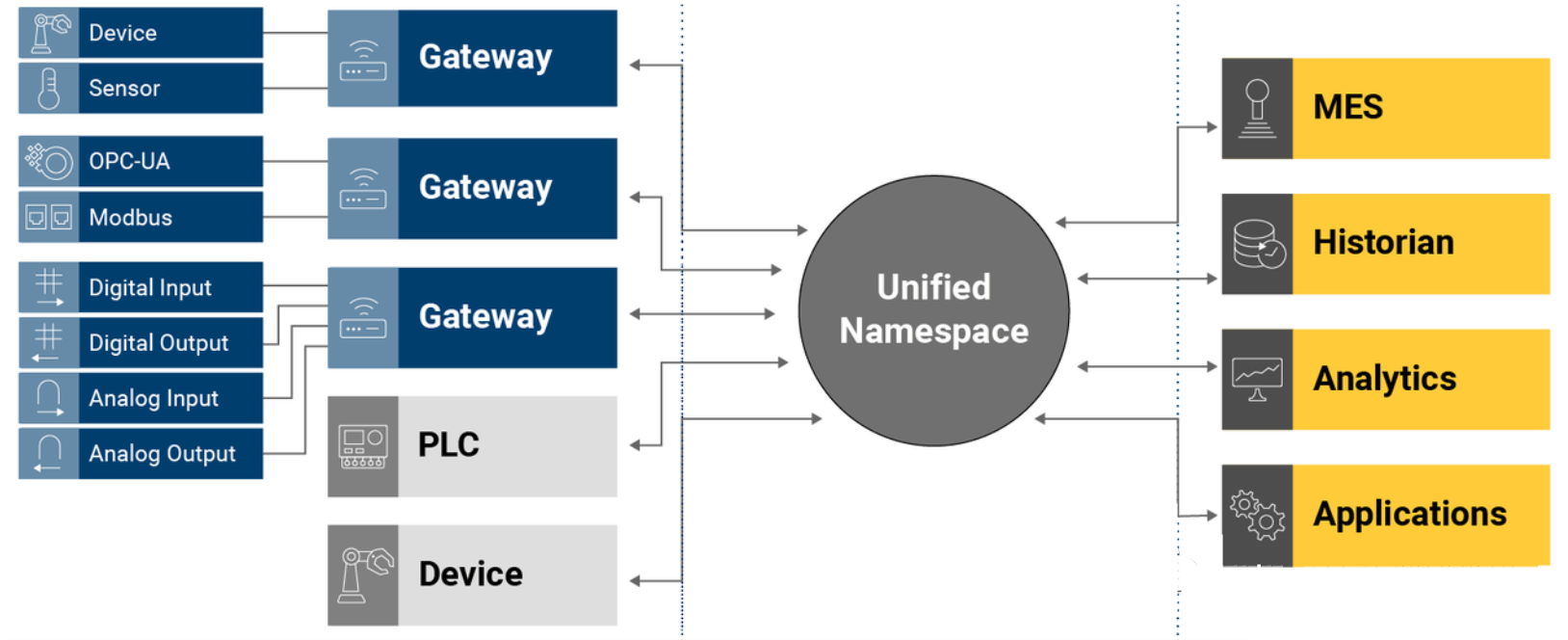 UNS Structure