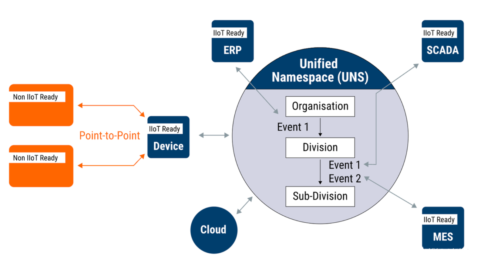 UNS Structure