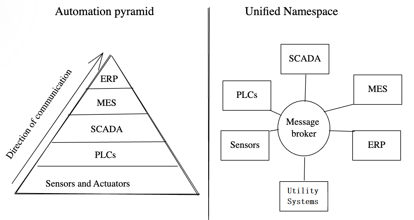 UNS Structure